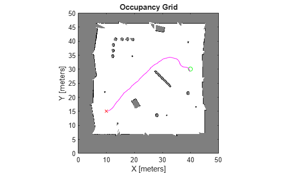 Figure contains an axes object. The axes object with title Occupancy Grid, xlabel X [meters], ylabel Y [meters] contains 4 objects of type image, line. One or more of the lines displays its values using only markers