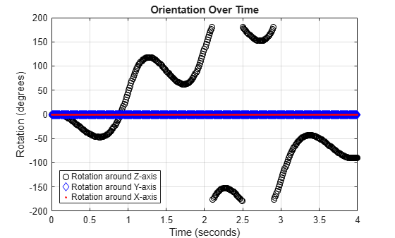 Figure contains an axes object. The axes object with title Orientation Over Time, xlabel Time (seconds), ylabel Rotation (degrees) contains 3 objects of type line. One or more of the lines displays its values using only markers These objects represent Rotation around Z-axis, Rotation around Y-axis, Rotation around X-axis.