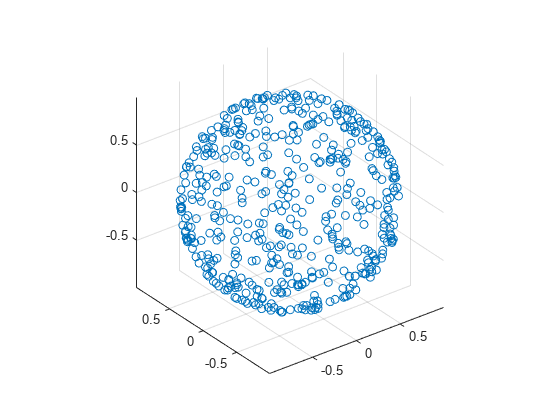 Figure contains an axes object. The axes object contains an object of type scatter.