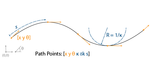 Depiction of global Frenet coordinates