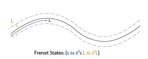 Depiction of Frenet states relative to a reference path