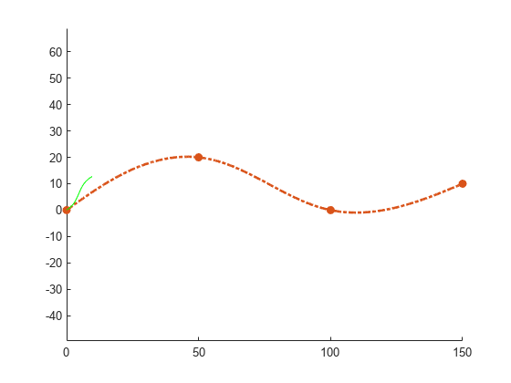 Figure contains an axes object. The axes object contains 3 objects of type line. One or more of the lines displays its values using only markers