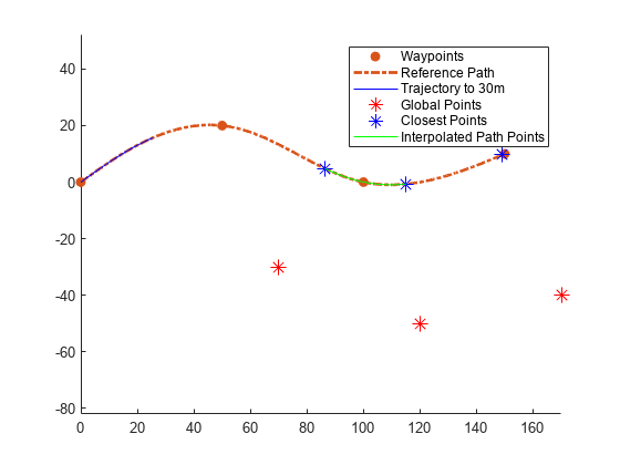 Figure contains an axes object. The axes object contains 6 objects of type line. One or more of the lines displays its values using only markers These objects represent Waypoints, Reference Path, Trajectory to 30m, Global Points, Closest Points, Interpolated Path Points.