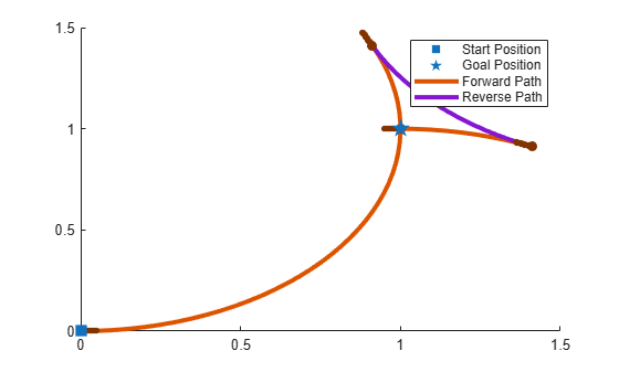 Figure contains an axes object. The axes object contains 13 objects of type line, scatter. These objects represent Forward Path, Reverse Path, Heading, Start Position, Goal Position.