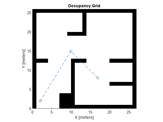 Figure contains an axes object. The axes object with title Occupancy Grid, xlabel X [meters], ylabel Y [meters] contains 2 objects of type image, line.