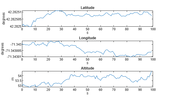 Figure contains 3 axes objects. Axes object 1 with title Latitude, xlabel s, ylabel degrees contains an object of type line. Axes object 2 with title Longitude, xlabel s, ylabel degrees contains an object of type line. Axes object 3 with title Altitude, xlabel s, ylabel m contains an object of type line.