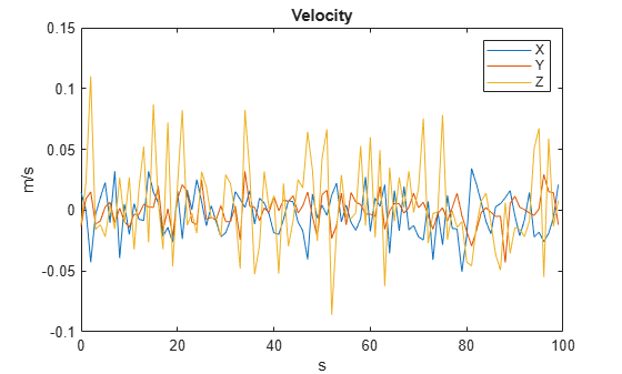 Figure contains an axes object. The axes object with title Velocity, xlabel s, ylabel m/s contains 3 objects of type line. These objects represent X, Y, Z.