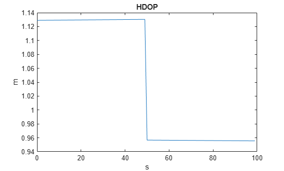 Figure contains an axes object. The axes object with title HDOP, xlabel s, ylabel m contains an object of type line.