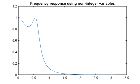 Figure contains an axes object. The axes object with title Frequency response using non-integer variables contains an object of type line.