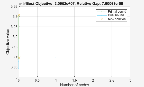 Figure Optimization Plot Function contains an axes object. The axes object with title Best Objective: 3.0952e+07, Relative Gap: 7.60069e-06, xlabel Number of nodes, ylabel Objective value contains 3 objects of type line. One or more of the lines displays its values using only markers These objects represent Primal bound, Dual bound, New solution.