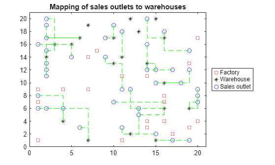 Figure contains an axes object. The axes object with title Mapping of sales outlets to warehouses contains 43 objects of type line. One or more of the lines displays its values using only markers These objects represent Factory, Warehouse, Sales outlet.