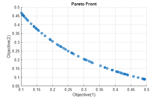 Figure contains an axes object. The axes object with title Pareto Front, xlabel Objective(1), ylabel Objective(2) contains 4 objects of type text, scatter.