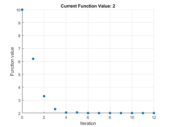 Plot showing 12 iterations and a final function value 2