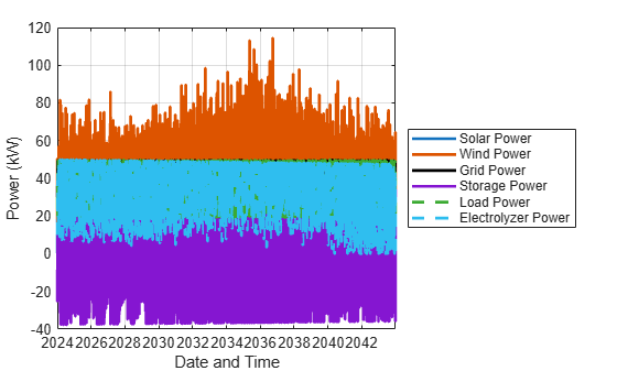 Figure contains an axes object. The axes object with xlabel Date and Time, ylabel Power (kW) contains 6 objects of type line. These objects represent Solar Power, Wind Power, Grid Power, Storage Power, Load Power, Electrolyzer Power.