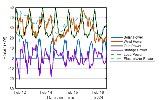 Figure contains an axes object. The axes object with xlabel Date and Time, ylabel Power (kW) contains 6 objects of type line. These objects represent Solar Power, Wind Power, Grid Power, Storage Power, Load Power, Electrolyzer Power.