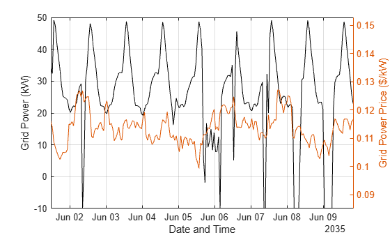 Figure contains an axes object. The axes object with xlabel Date and Time, ylabel Grid Power Price ($/kW) contains 2 objects of type line.