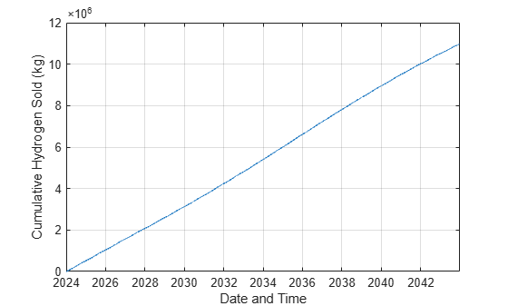 Figure contains an axes object. The axes object with xlabel Date and Time, ylabel Cumulative Hydrogen Sold (kg) contains an object of type line.