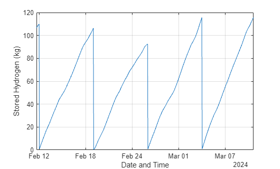 Figure contains an axes object. The axes object with xlabel Date and Time, ylabel Stored Hydrogen (kg) contains an object of type line.