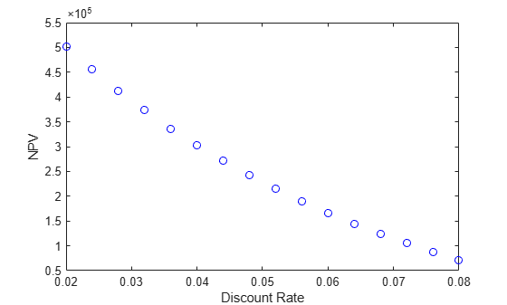 Figure contains an axes object. The axes object with xlabel Discount Rate, ylabel NPV contains a line object which displays its values using only markers.