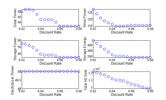 Figure contains 6 axes objects. Axes object 1 with xlabel Discount Rate, ylabel Solar Power contains a line object which displays its values using only markers. Axes object 2 with xlabel Discount Rate, ylabel Wind Power contains a line object which displays its values using only markers. Axes object 3 with xlabel Discount Rate, ylabel Storage Power contains a line object which displays its values using only markers. Axes object 4 with xlabel Discount Rate, ylabel Storage Energy contains a line object which displays its values using only markers. Axes object 5 with xlabel Discount Rate, ylabel Electrolyzer Power contains a line object which displays its values using only markers. Axes object 6 with xlabel Discount Rate, ylabel Total H2 Sold contains a line object which displays its values using only markers.