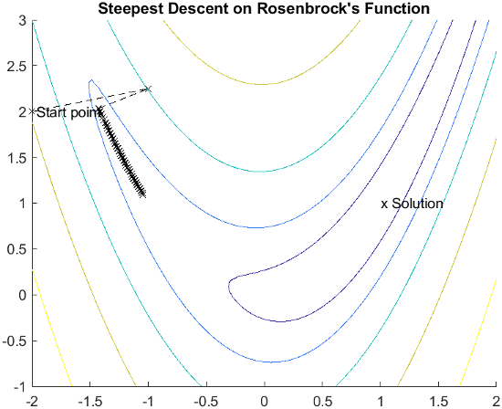 Level curves of the Rosenbrock function are close to the parabola y = x^2