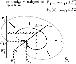 Plot of the line [F_1*,F_2*] + [w_1,w_2]*gamma. Also a plot of the feasible region in [F_1,F_2] space for a given value of gamma as x varies. The optimal point is where the line intersects the feasible region associated with that value of gamma.
