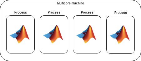 Schematic of a multicore machine showing four independent process workers.