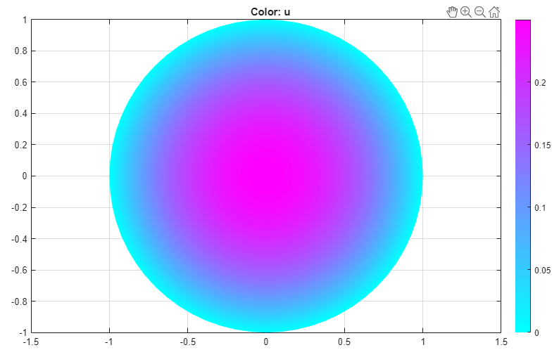 Solution in color on the unit disk