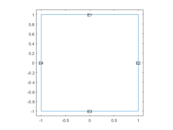 Unit square with the edges labeled from 1 to 4