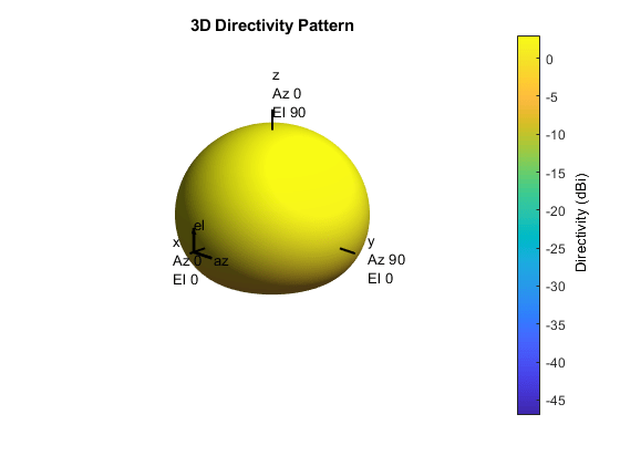 Cardioid pattern with null axis direction minus z