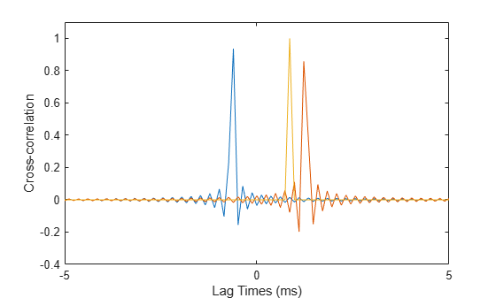 Figure contains an axes object. The axes object with xlabel Lag Times (ms), ylabel Cross-correlation contains 3 objects of type line.