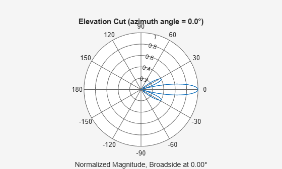 Figure contains an axes object. The hidden axes object contains 3 objects of type line, text. This object represents 4 kHz .