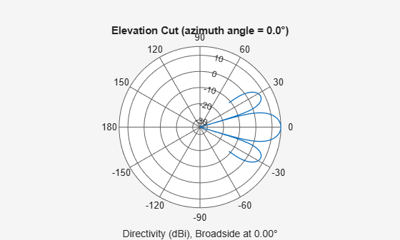 Figure contains an axes object. The hidden axes object contains 3 objects of type line, text. This object represents 4 kHz .