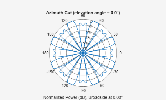Figure contains an axes object. The hidden axes object contains 3 objects of type line, text. This object represents 1 GHz .