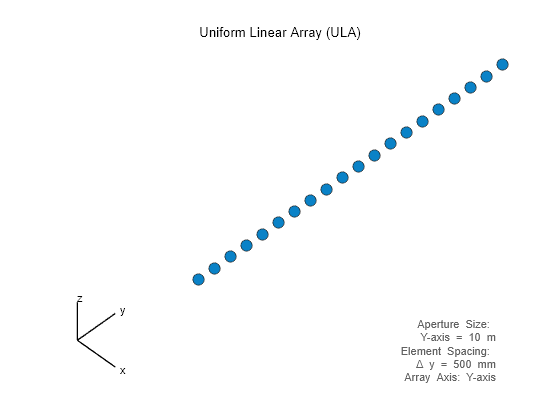 Figure contains an axes object. The hidden axes object with xlabel x axis (Az 0 El 0) -->, ylabel y axis --> contains 7 objects of type scatter, line, text.