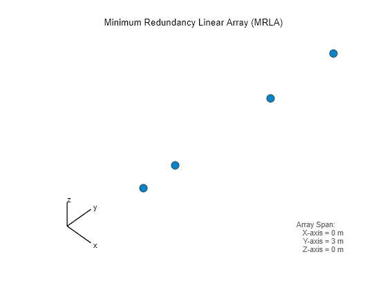 Figure contains an axes object. The hidden axes object with xlabel x axis (Az 0 El 0) -->, ylabel y axis --> contains 7 objects of type scatter, line, text.
