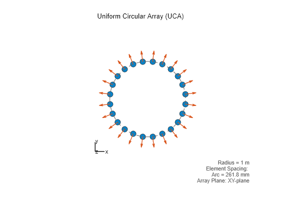 Figure contains an axes object. The hidden axes object with xlabel x axis (Az 0 El 0) -->, ylabel y axis --> contains 9 objects of type scatter, quiver, line, text.