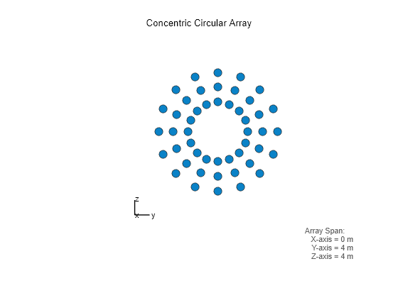 Figure contains an axes object. The hidden axes object with xlabel x axis (Az 0 El 0) -->, ylabel y axis --> contains 7 objects of type scatter, line, text.