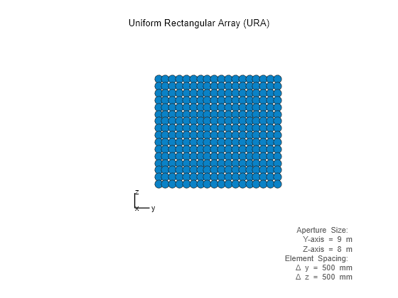 Figure contains an axes object. The hidden axes object with xlabel x axis (Az 0 El 0) -->, ylabel y axis --> contains 7 objects of type scatter, line, text.