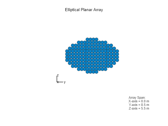 Figure contains an axes object. The hidden axes object with xlabel x axis (Az 0 El 0) -->, ylabel y axis --> contains 7 objects of type scatter, line, text.