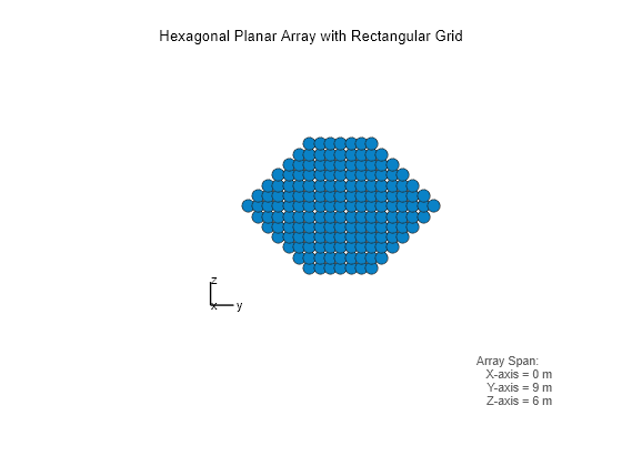 Figure contains an axes object. The hidden axes object with xlabel x axis (Az 0 El 0) -->, ylabel y axis --> contains 7 objects of type scatter, line, text.