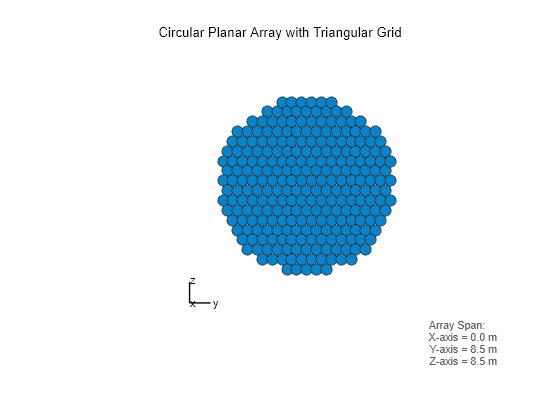 Figure contains an axes object. The hidden axes object with xlabel x axis (Az 0 El 0) -->, ylabel y axis --> contains 7 objects of type scatter, line, text.