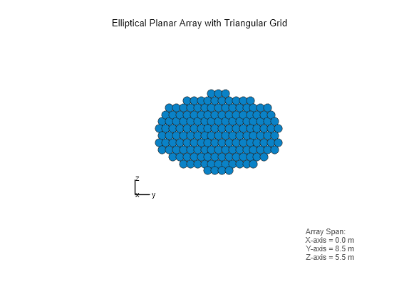 Figure contains an axes object. The hidden axes object with xlabel x axis (Az 0 El 0) -->, ylabel y axis --> contains 7 objects of type scatter, line, text.