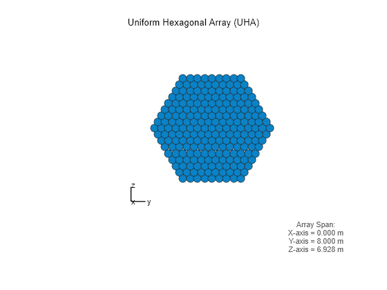 Figure contains an axes object. The hidden axes object with xlabel x axis (Az 0 El 0) -->, ylabel y axis --> contains 7 objects of type scatter, line, text.