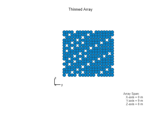 Figure contains an axes object. The hidden axes object with xlabel x axis (Az 0 El 0) -->, ylabel y axis --> contains 7 objects of type scatter, line, text.