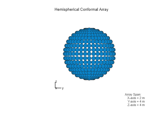 Figure contains an axes object. The hidden axes object with xlabel x axis (Az 0 El 0) -->, ylabel y axis --> contains 7 objects of type scatter, line, text.