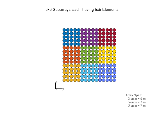 Figure contains an axes object. The hidden axes object with xlabel x axis (Az 0 El 0) -->, ylabel y axis--> contains 7 objects of type scatter, line, text.