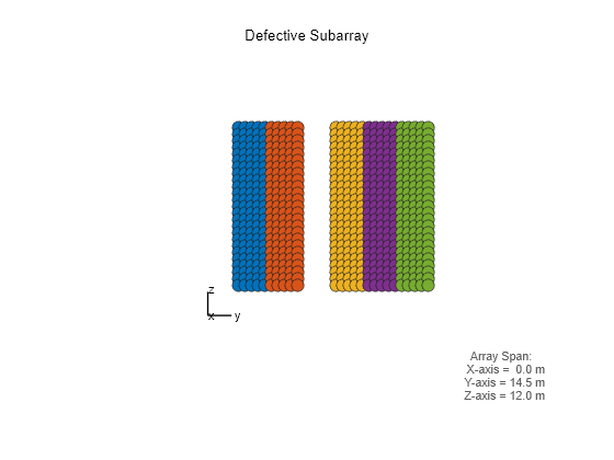 Figure contains an axes object. The hidden axes object with xlabel x axis (Az 0 El 0) -->, ylabel y axis--> contains 7 objects of type scatter, line, text.