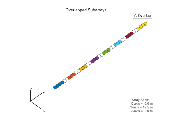 Figure contains an axes object. The hidden axes object with xlabel x axis (Az 0 El 0) -->, ylabel y axis--> contains 8 objects of type scatter, line, text. This object represents Overlap.