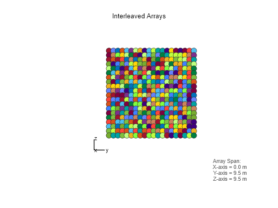 Figure contains an axes object. The hidden axes object with xlabel x axis (Az 0 El 0) -->, ylabel y axis--> contains 7 objects of type scatter, line, text.